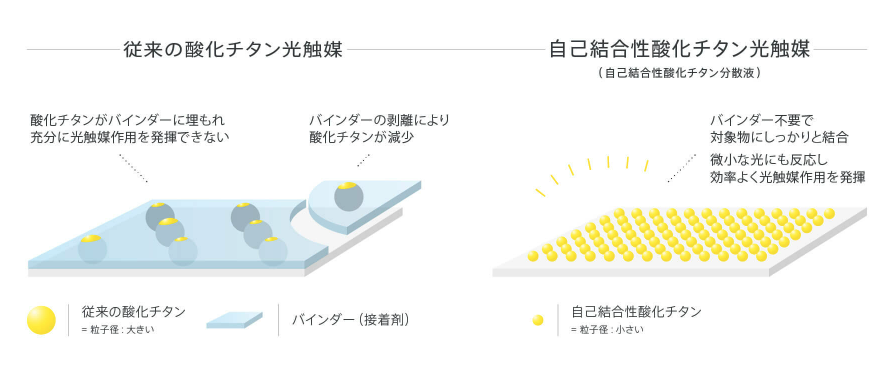 ナノゾーンコートの概要
人にも環境にも安全でやさしい刺激の元となる接着剤を含まない「バインダーレス処方」。安全性が確認された原料（水・アルコール（IPA／エタノール）・酸化チタン＊）のみを低濃度配合。＊酸化チタンは食品や化粧品にも使われる安全性が確認されている原料です。